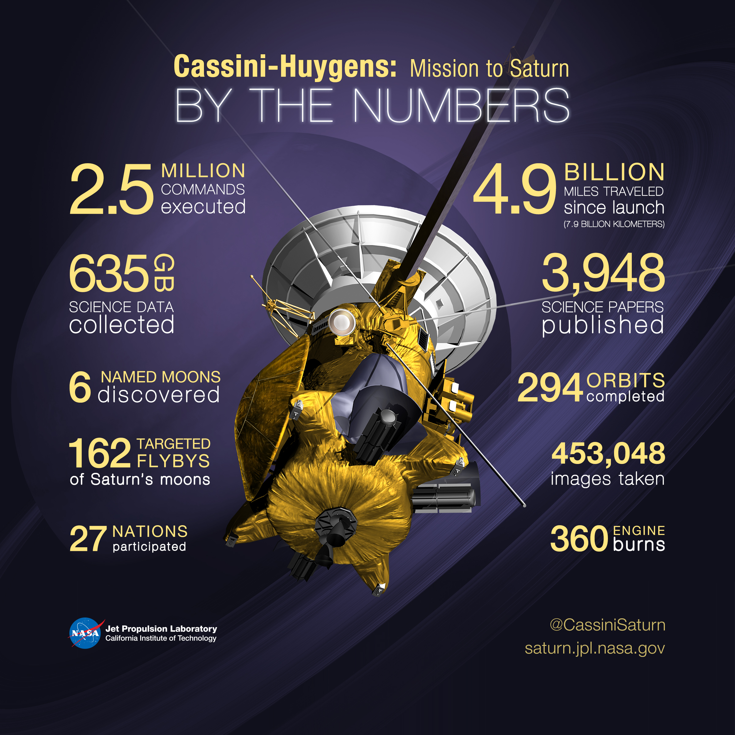 Cassini: A NASA orbiter mission launched back in 1997 towards Saturn to be the first mission ever to orbit it. Cassini ended its mission back in 2017 in a grand finale with 22 close flybys between Saturn and its rings. The spacecraft was equipped with two main engines; one primary and the other was a backup. For small route corrections, 16 thrusters were available; 8 primary and 8 secondary. Cassini was covered with 24 layers of thermal blankets to shield itself against the cold temperatures at Saturn’s orbit and also against meteorite impacts. Due to the spacecraft’s distance from the Sun, it wasn’t powered by solar arrays, rather, by three nuclear reactors called “Radioisotope Thermoelectric Generators” (RTG.) ESA also sent the Huygens probe on board Cassini which it landed on Saturn’s moon; Titan back in 2015 to be the first landing on an object located in the outer solar system.